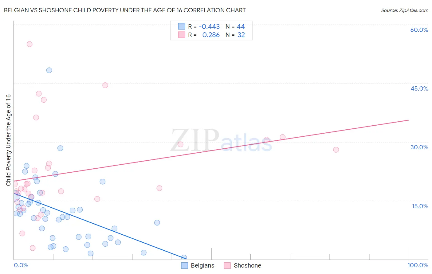 Belgian vs Shoshone Child Poverty Under the Age of 16