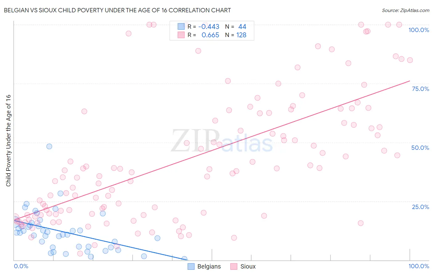 Belgian vs Sioux Child Poverty Under the Age of 16