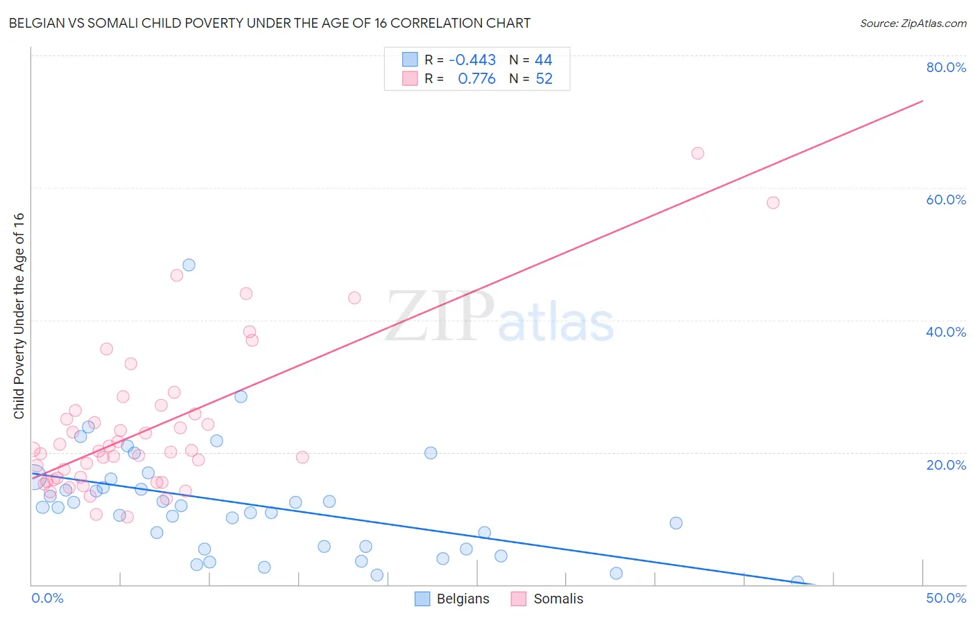 Belgian vs Somali Child Poverty Under the Age of 16