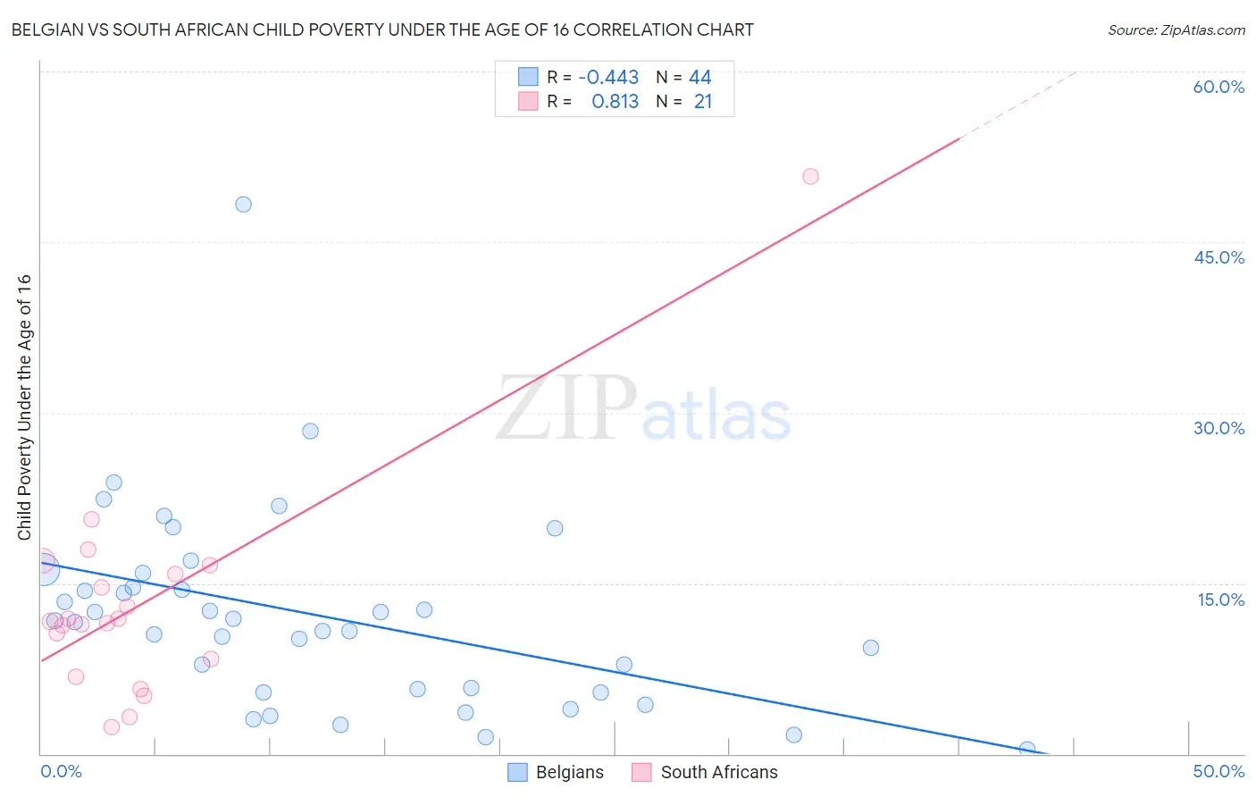 Belgian vs South African Child Poverty Under the Age of 16