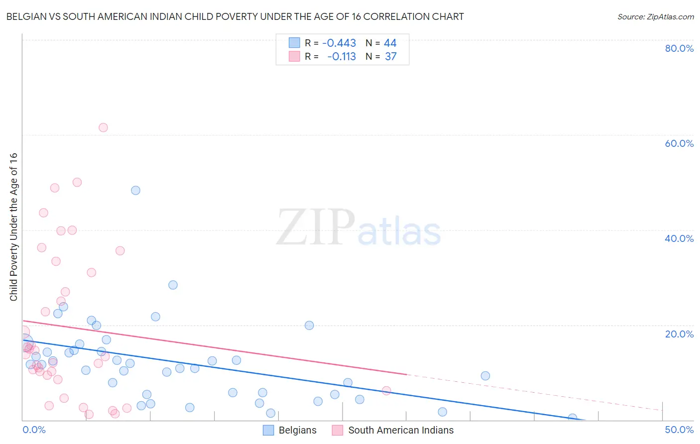 Belgian vs South American Indian Child Poverty Under the Age of 16
