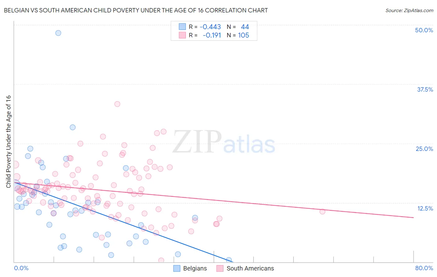 Belgian vs South American Child Poverty Under the Age of 16