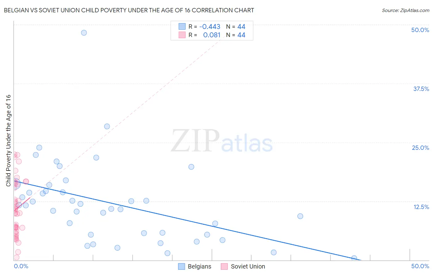 Belgian vs Soviet Union Child Poverty Under the Age of 16