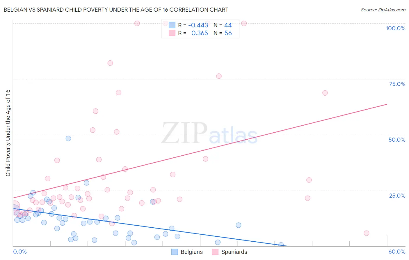 Belgian vs Spaniard Child Poverty Under the Age of 16