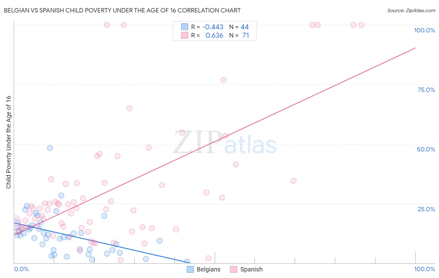 Belgian vs Spanish Child Poverty Under the Age of 16