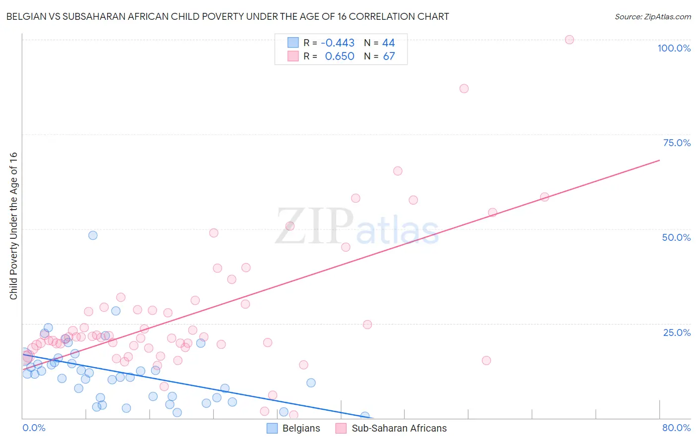Belgian vs Subsaharan African Child Poverty Under the Age of 16