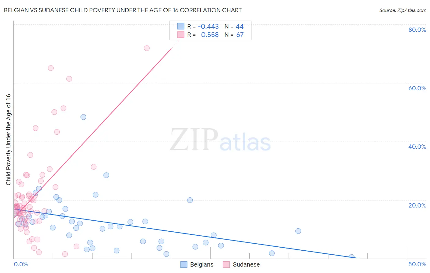 Belgian vs Sudanese Child Poverty Under the Age of 16