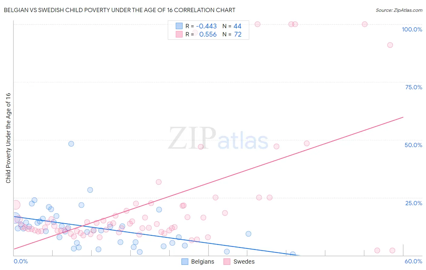 Belgian vs Swedish Child Poverty Under the Age of 16
