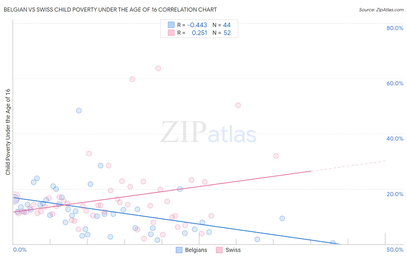 Belgian vs Swiss Child Poverty Under the Age of 16