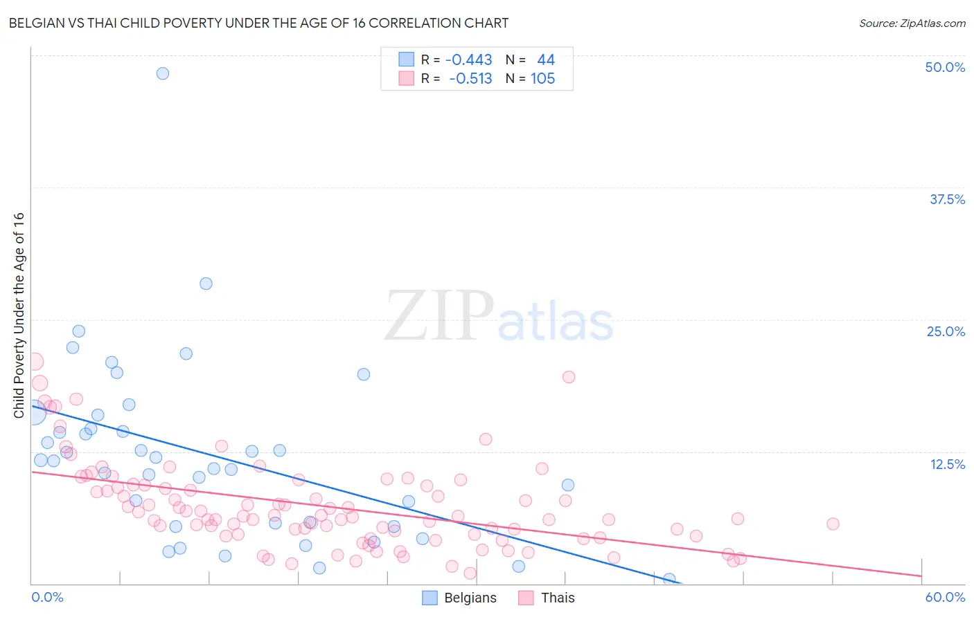 Belgian vs Thai Child Poverty Under the Age of 16