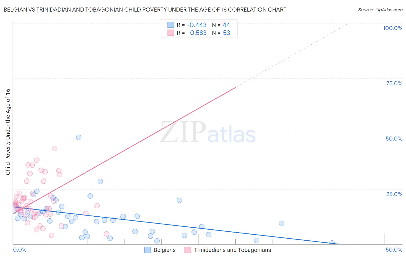 Belgian vs Trinidadian and Tobagonian Child Poverty Under the Age of 16