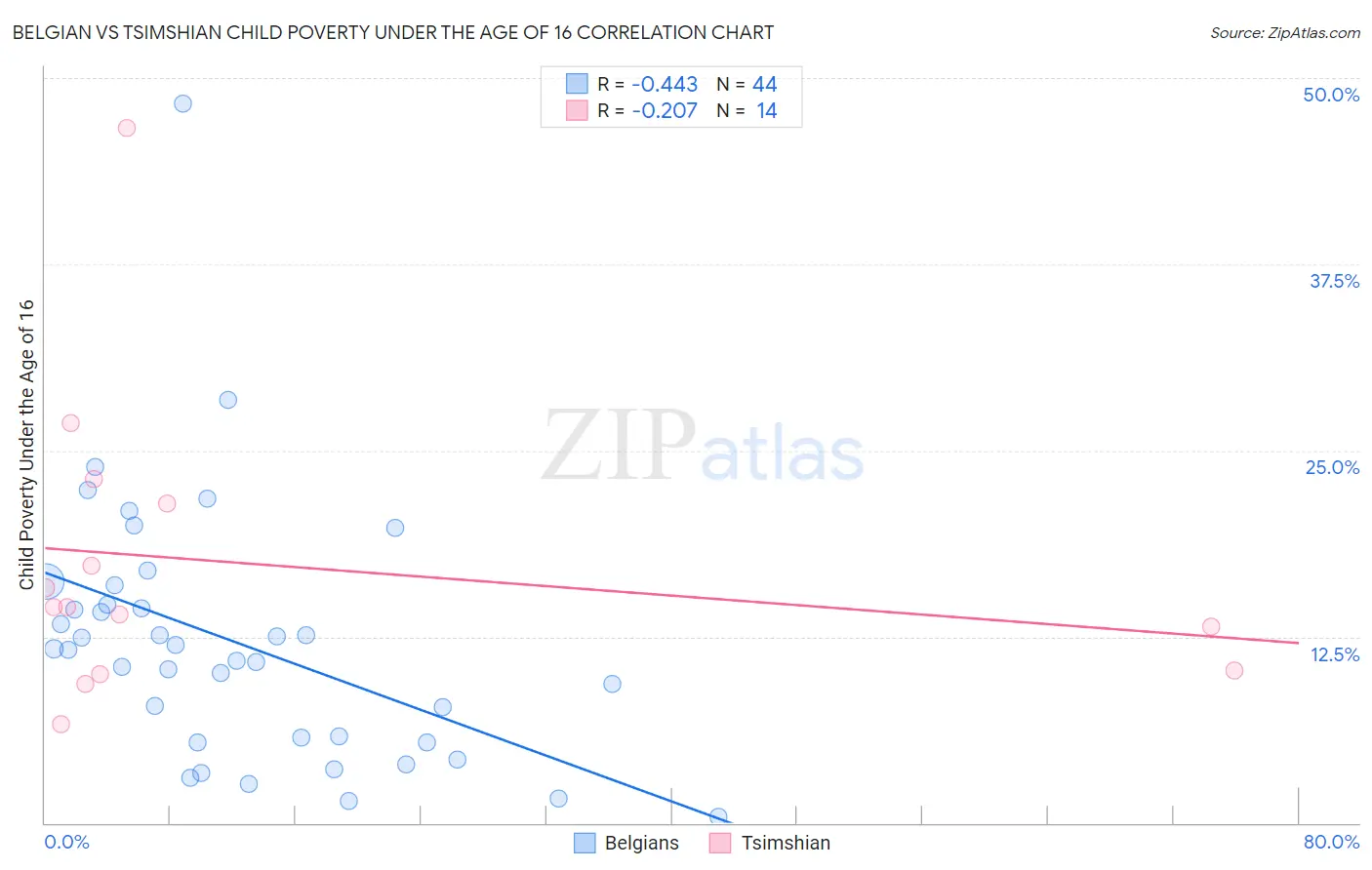 Belgian vs Tsimshian Child Poverty Under the Age of 16
