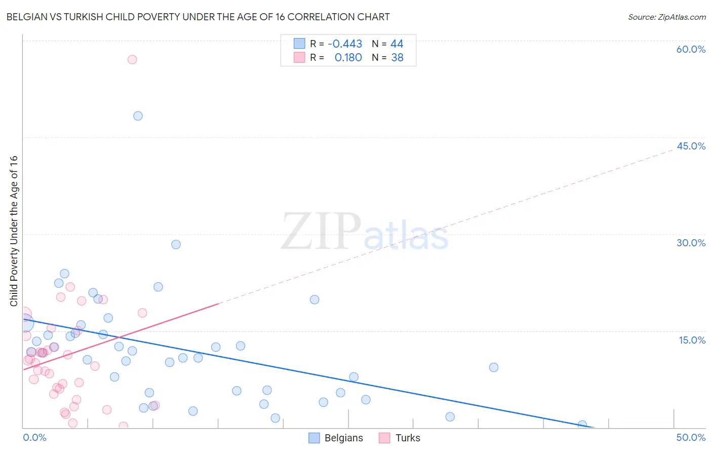 Belgian vs Turkish Child Poverty Under the Age of 16