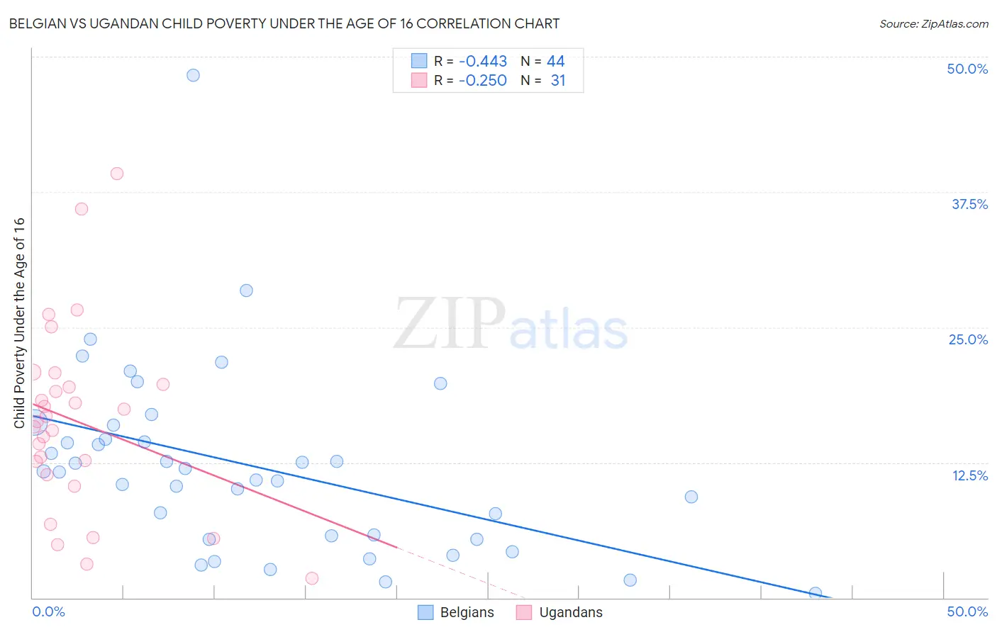 Belgian vs Ugandan Child Poverty Under the Age of 16