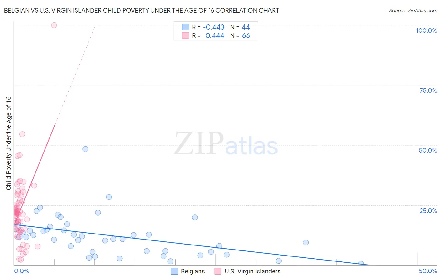Belgian vs U.S. Virgin Islander Child Poverty Under the Age of 16