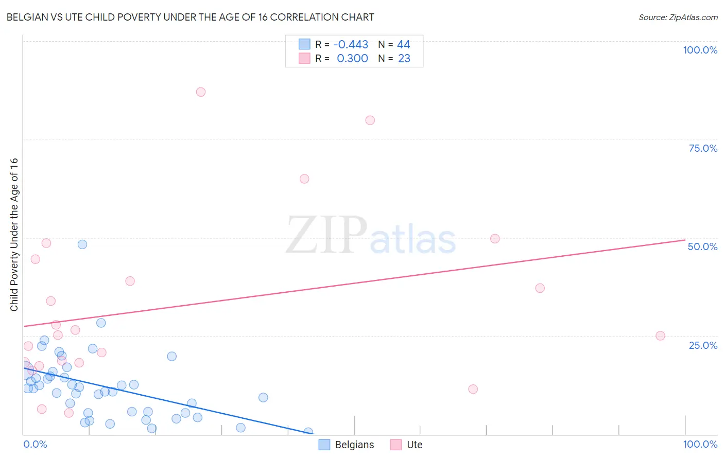 Belgian vs Ute Child Poverty Under the Age of 16