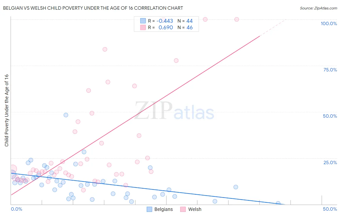 Belgian vs Welsh Child Poverty Under the Age of 16