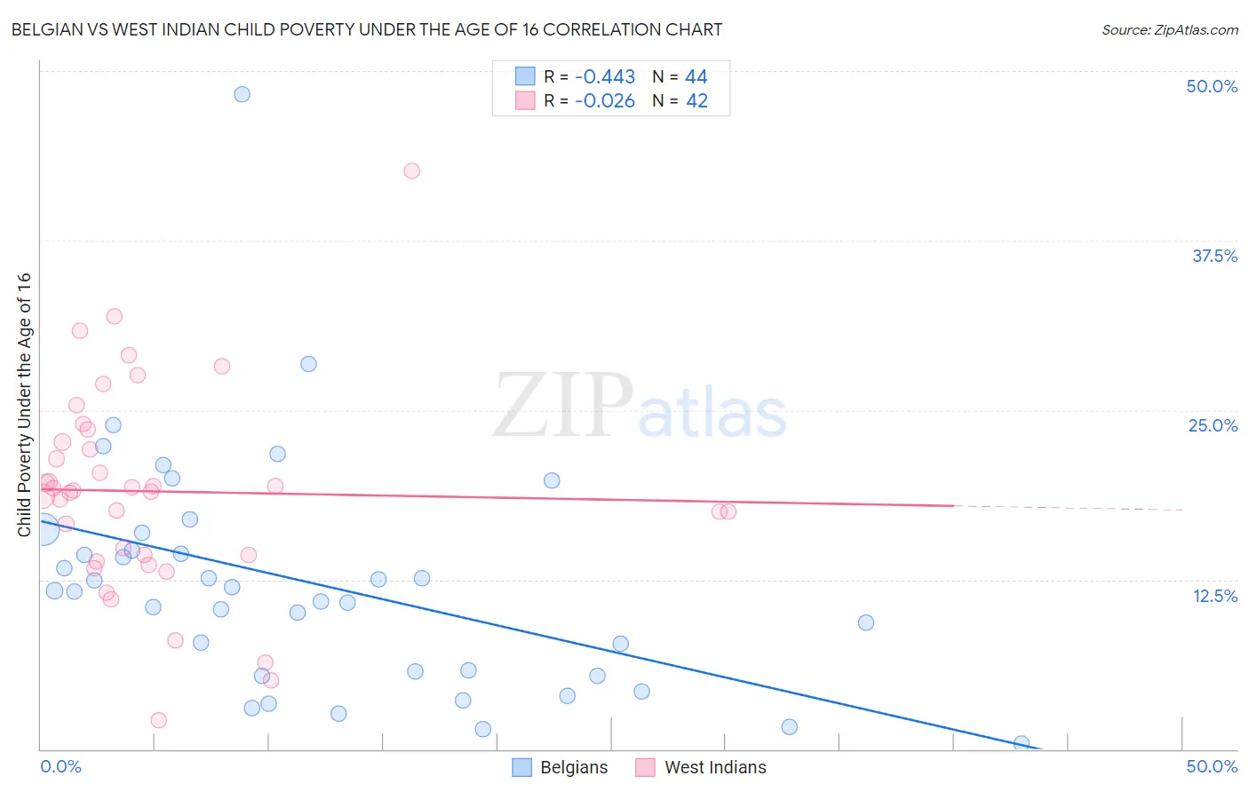 Belgian vs West Indian Child Poverty Under the Age of 16