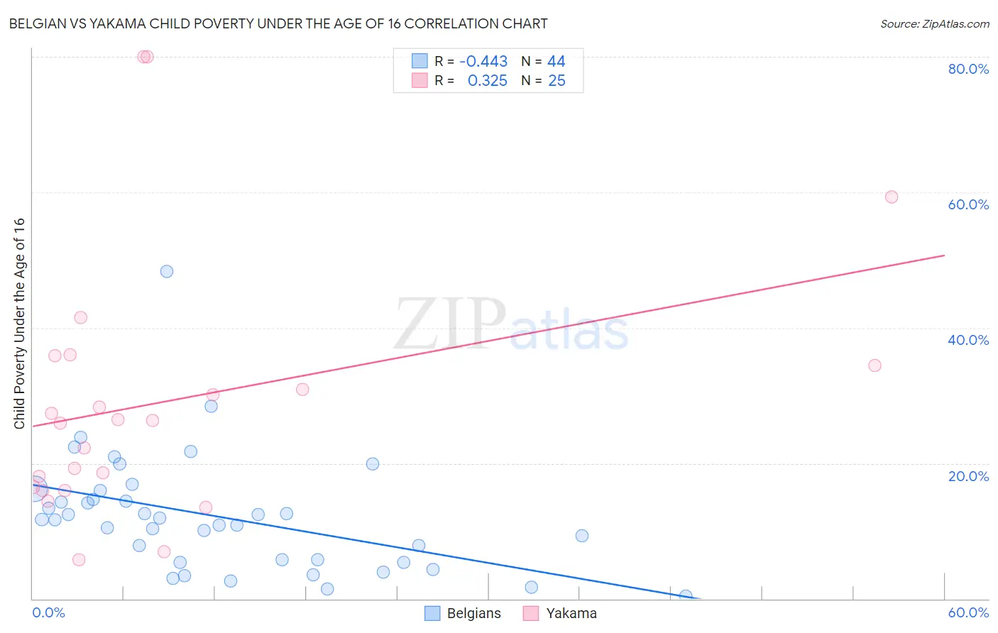 Belgian vs Yakama Child Poverty Under the Age of 16