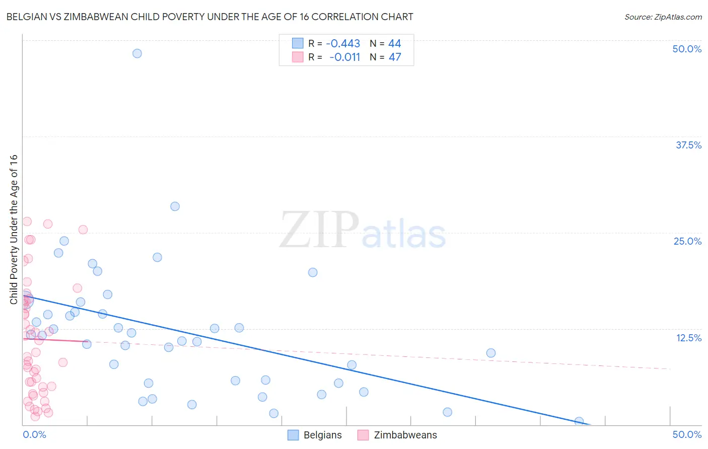 Belgian vs Zimbabwean Child Poverty Under the Age of 16