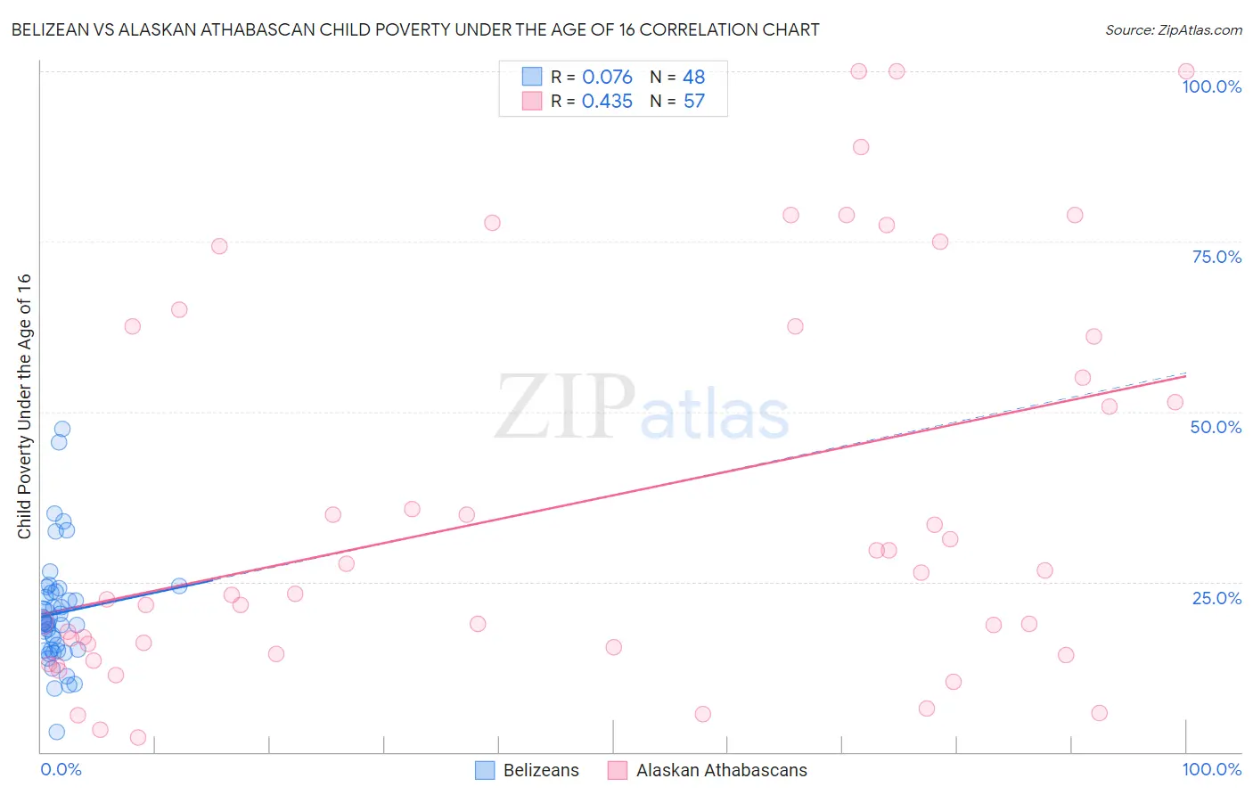 Belizean vs Alaskan Athabascan Child Poverty Under the Age of 16