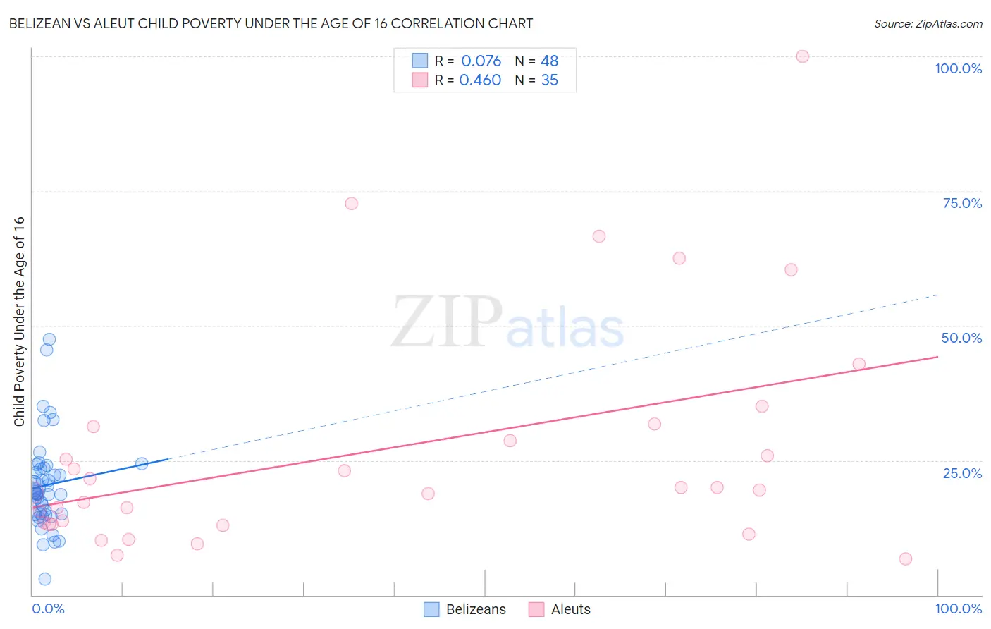 Belizean vs Aleut Child Poverty Under the Age of 16