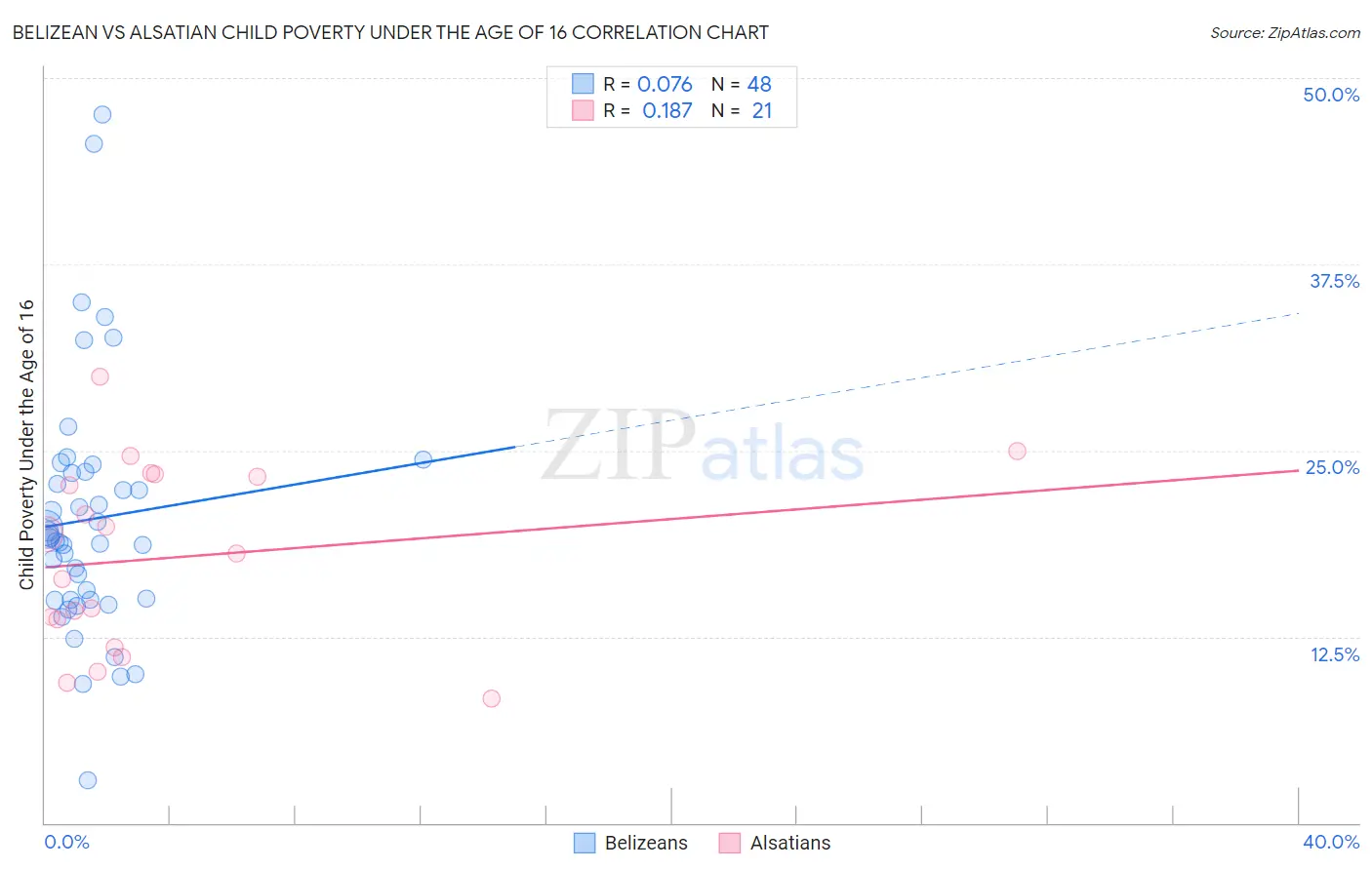 Belizean vs Alsatian Child Poverty Under the Age of 16