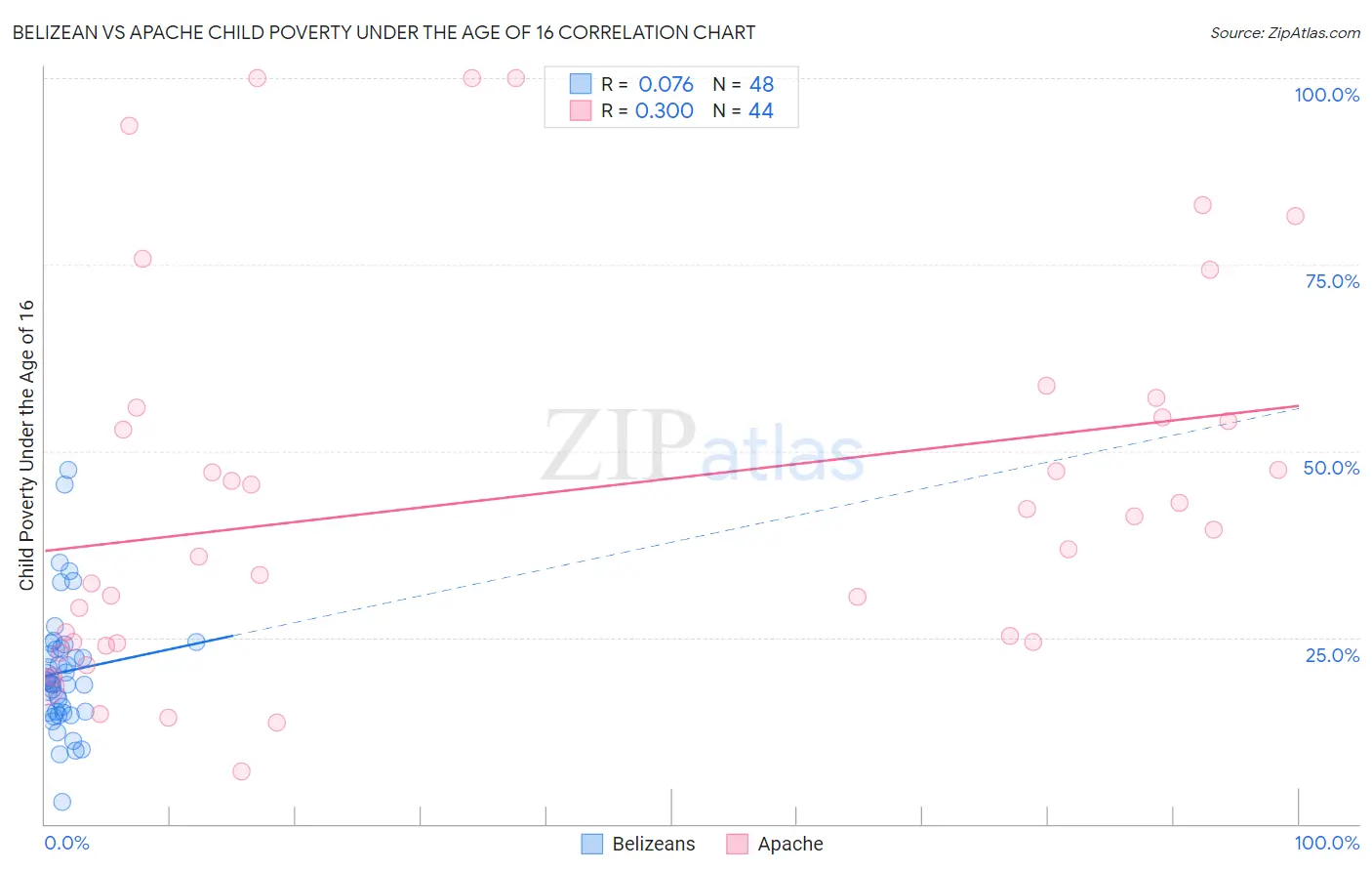 Belizean vs Apache Child Poverty Under the Age of 16