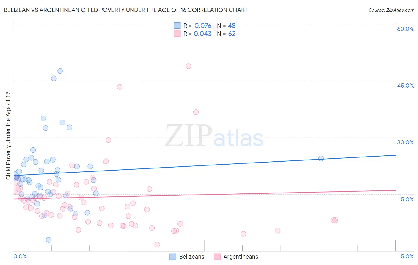 Belizean vs Argentinean Child Poverty Under the Age of 16