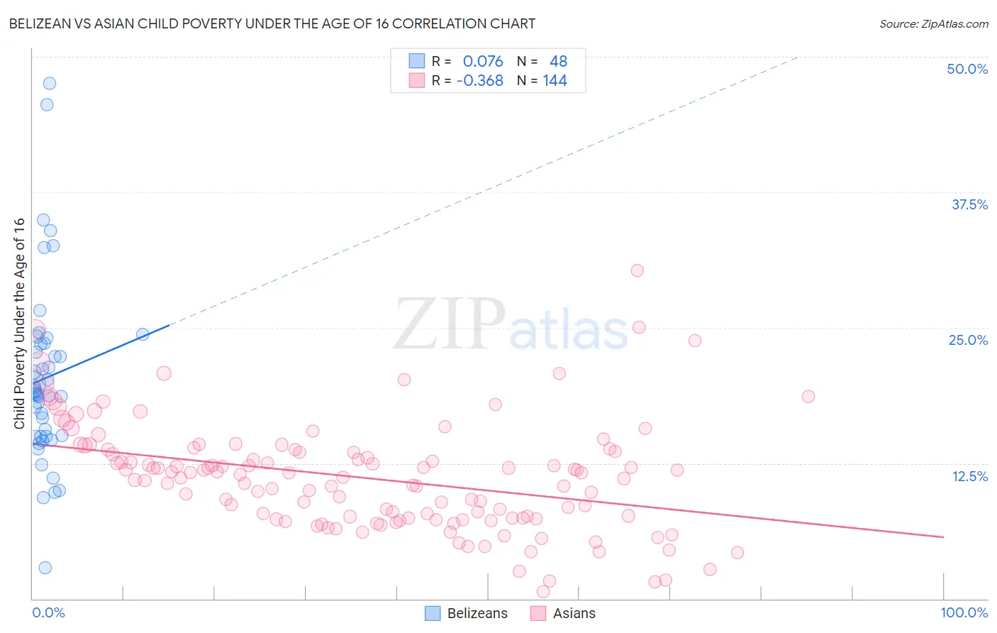 Belizean vs Asian Child Poverty Under the Age of 16