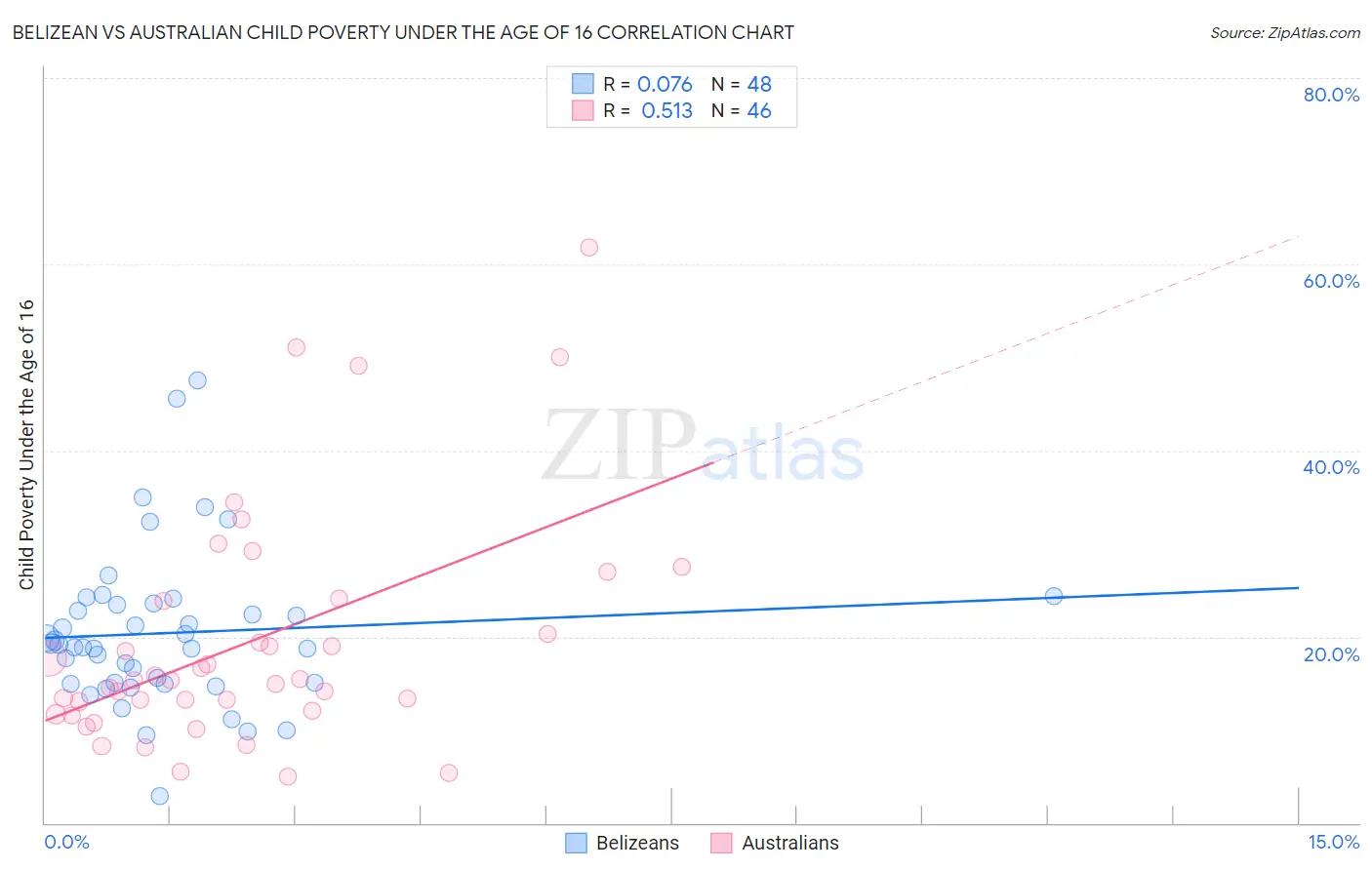 Belizean vs Australian Child Poverty Under the Age of 16