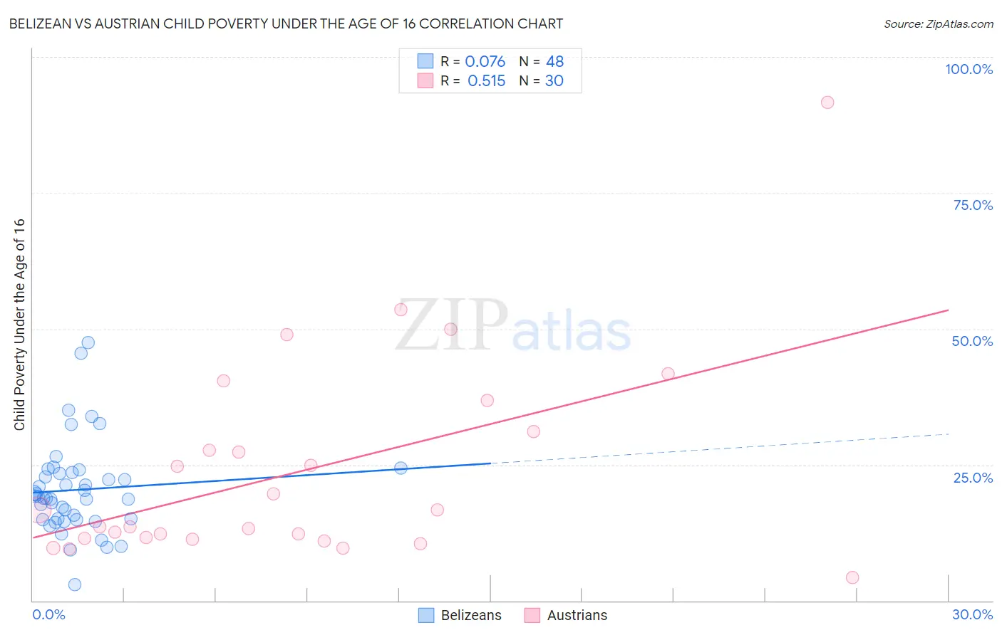 Belizean vs Austrian Child Poverty Under the Age of 16