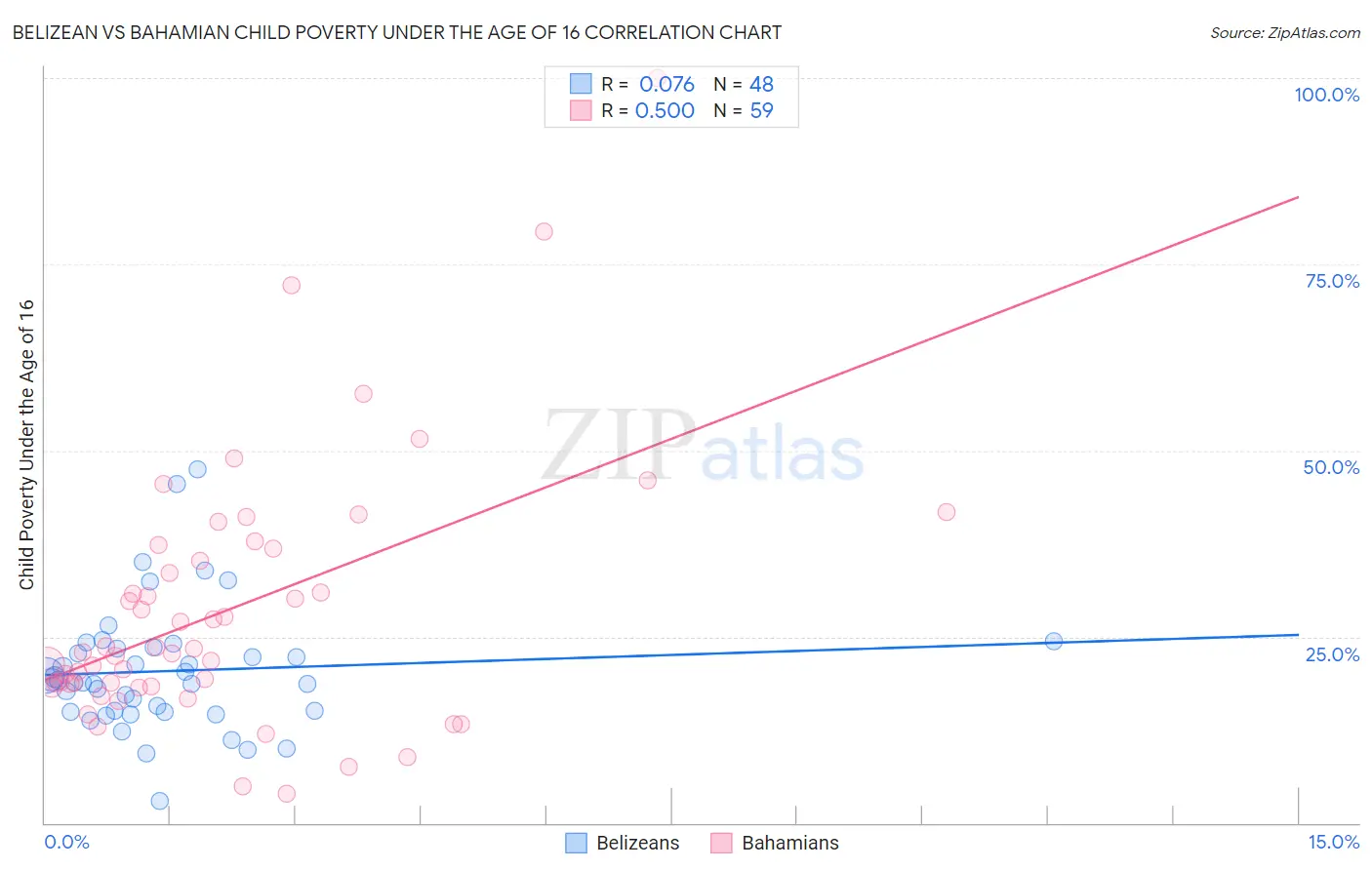 Belizean vs Bahamian Child Poverty Under the Age of 16