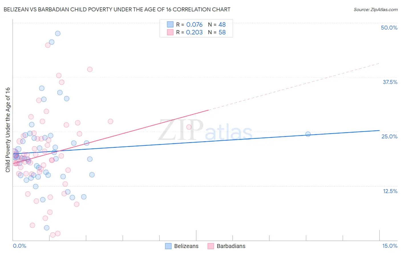 Belizean vs Barbadian Child Poverty Under the Age of 16