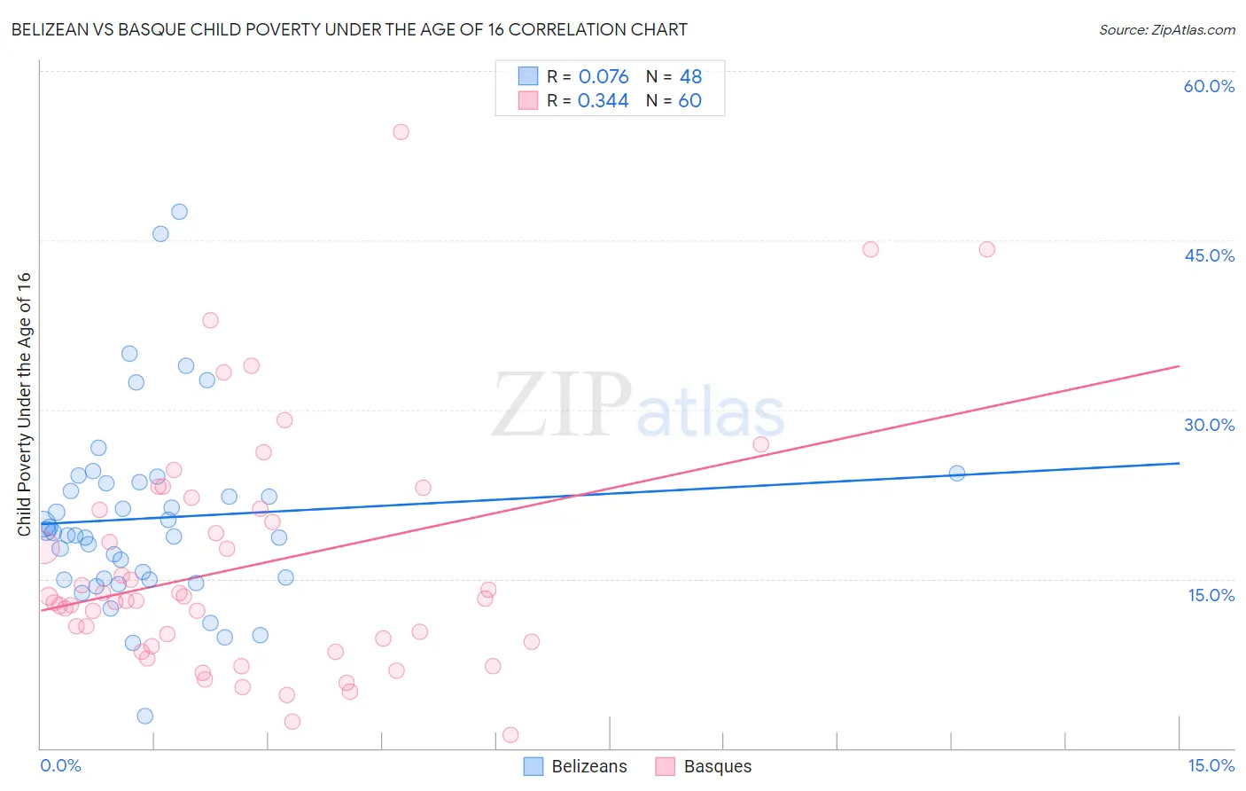 Belizean vs Basque Child Poverty Under the Age of 16