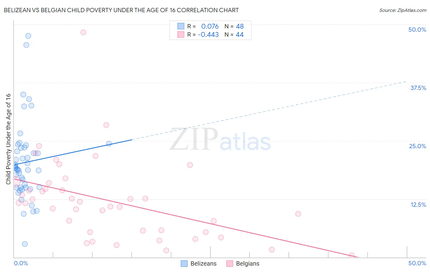 Belizean vs Belgian Child Poverty Under the Age of 16