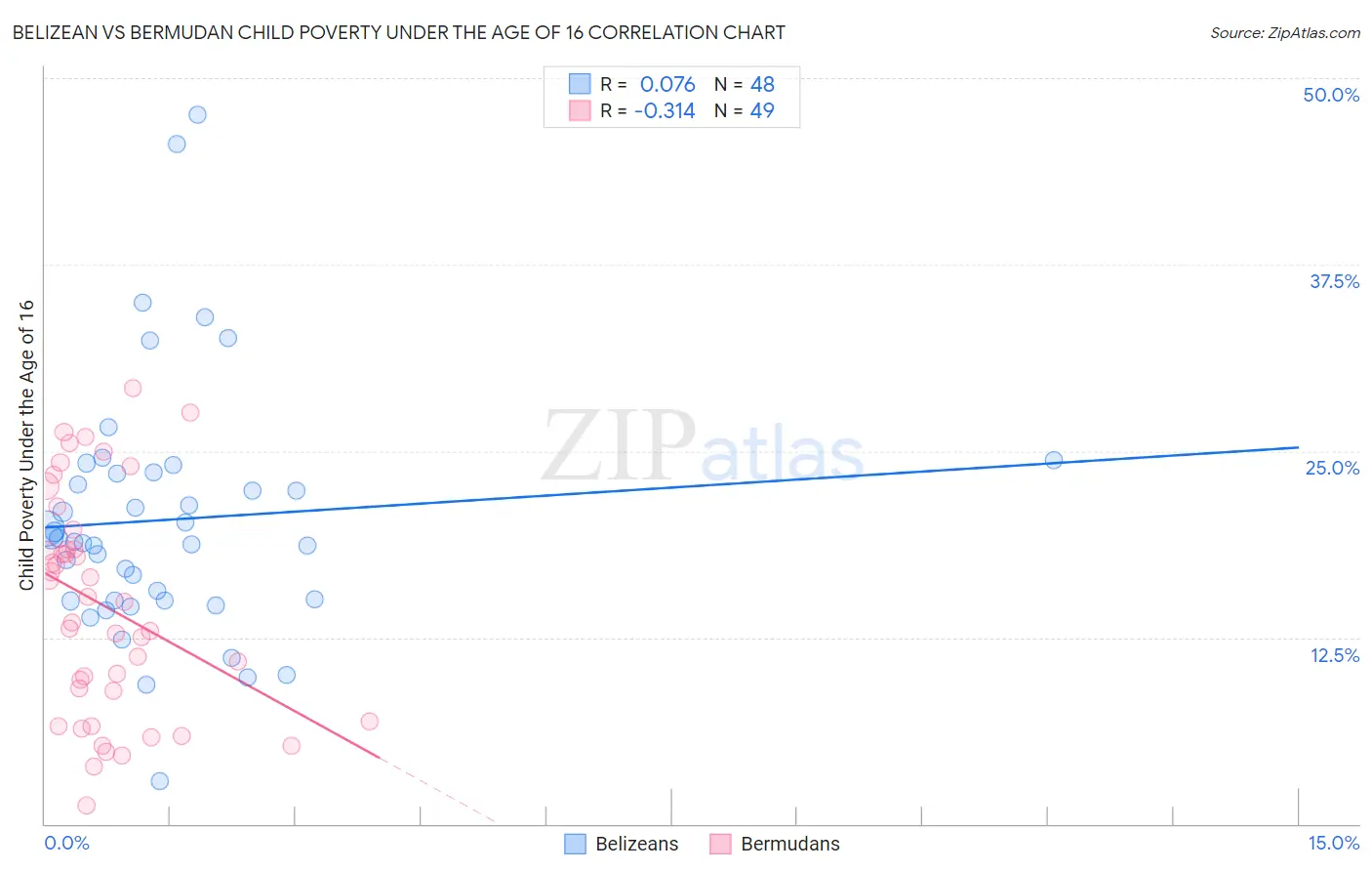 Belizean vs Bermudan Child Poverty Under the Age of 16