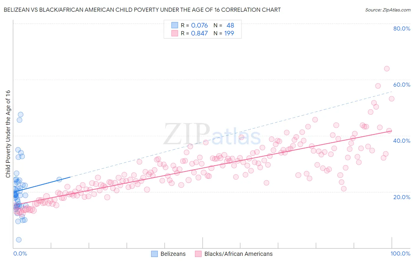 Belizean vs Black/African American Child Poverty Under the Age of 16