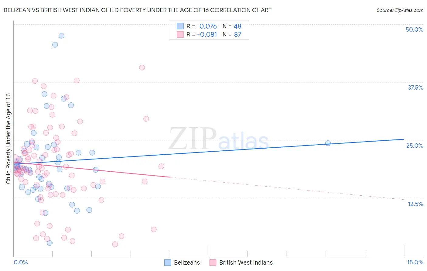 Belizean vs British West Indian Child Poverty Under the Age of 16