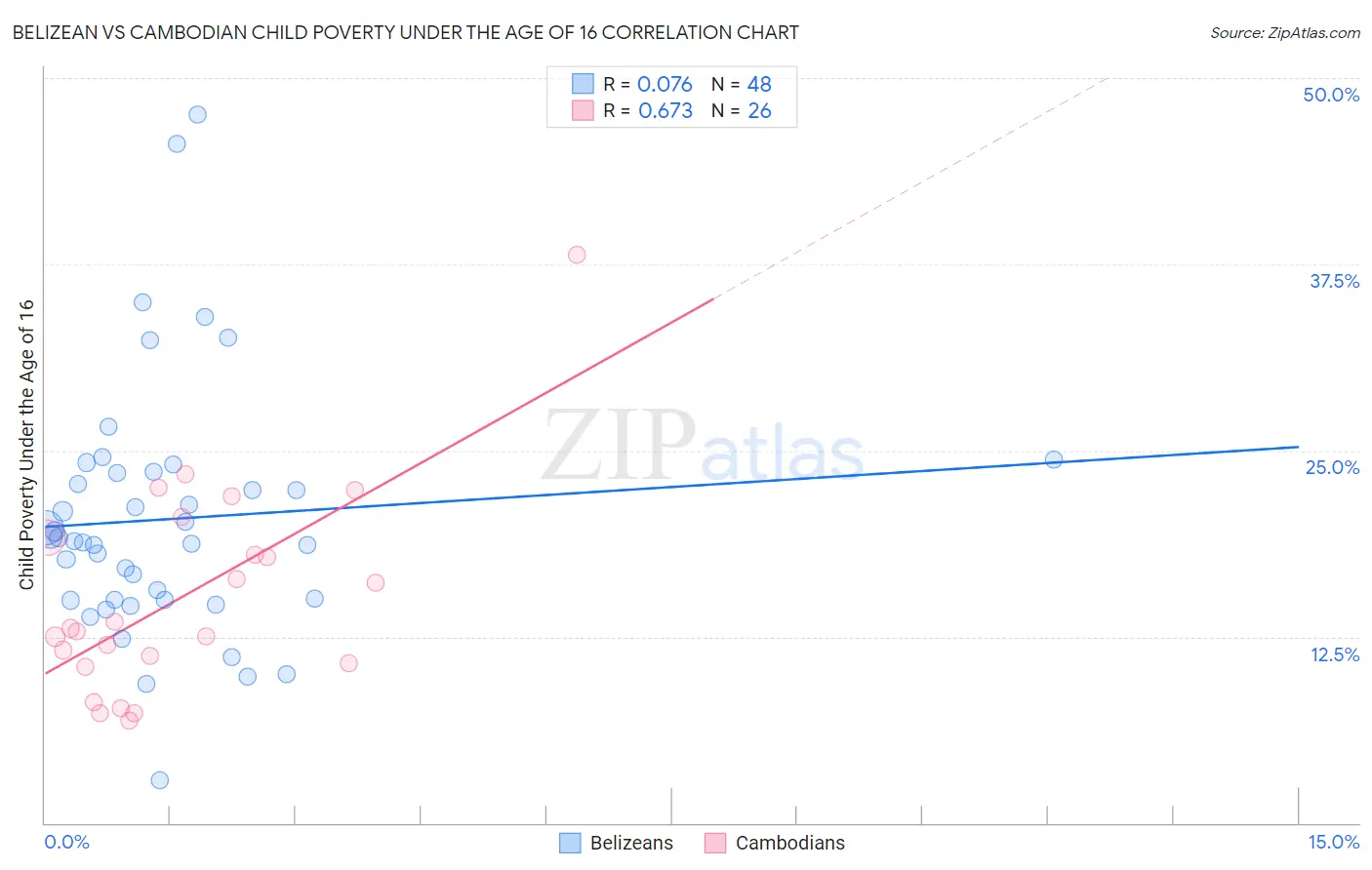 Belizean vs Cambodian Child Poverty Under the Age of 16