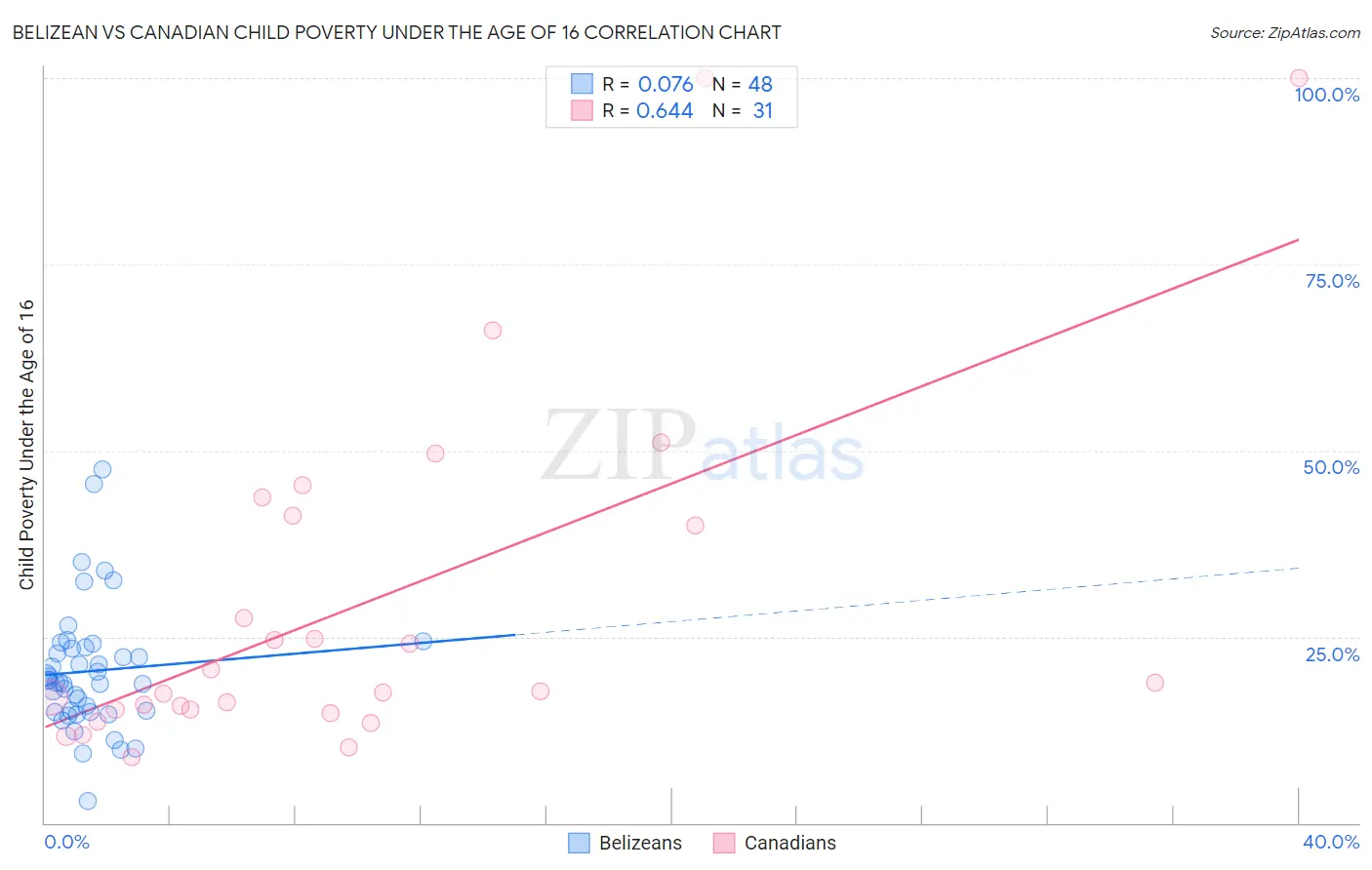 Belizean vs Canadian Child Poverty Under the Age of 16