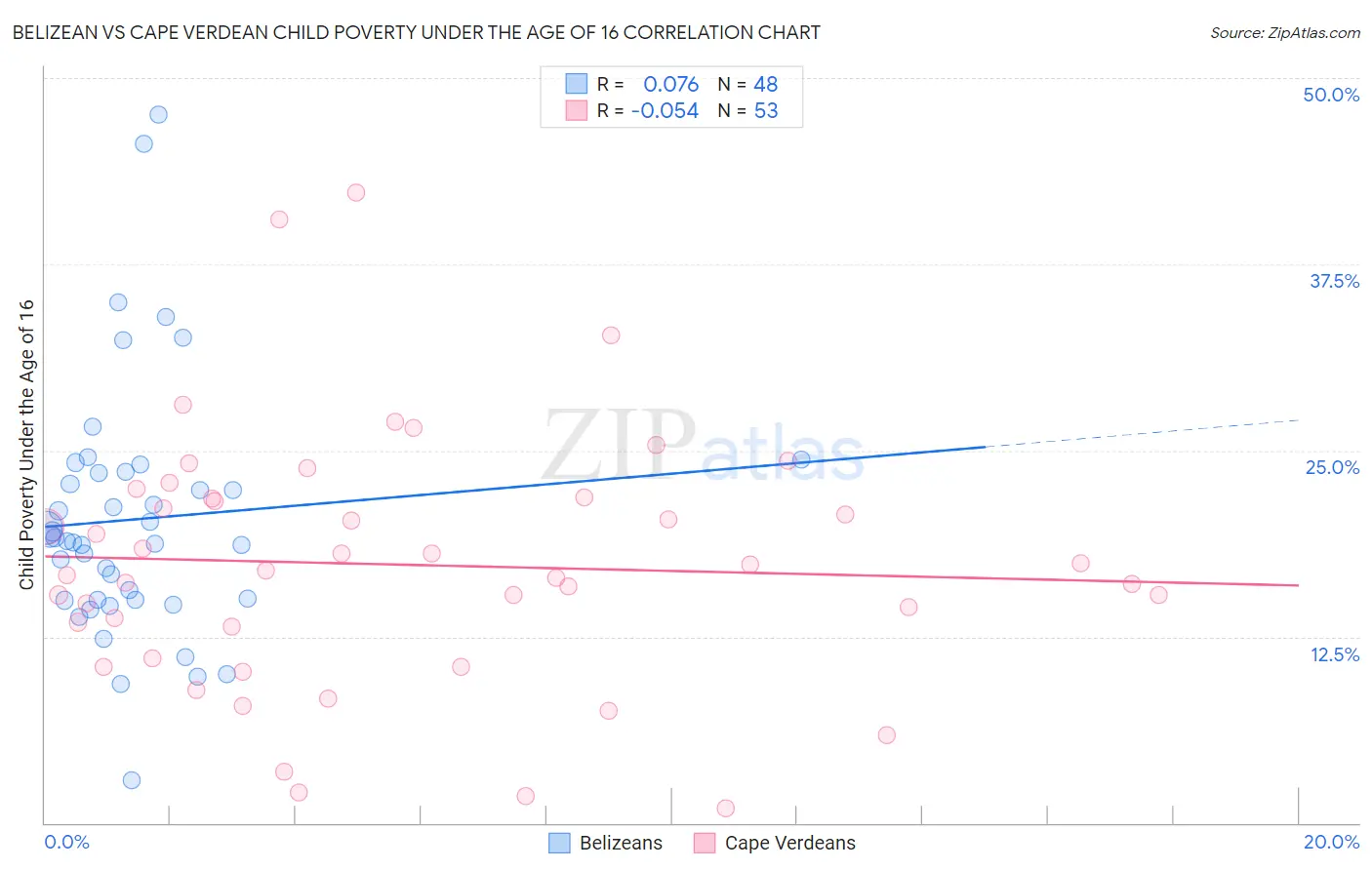 Belizean vs Cape Verdean Child Poverty Under the Age of 16