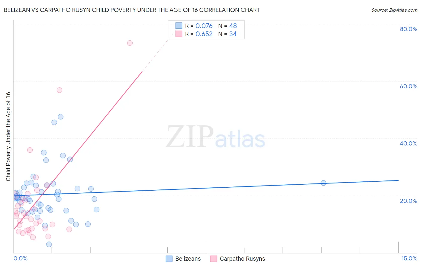 Belizean vs Carpatho Rusyn Child Poverty Under the Age of 16