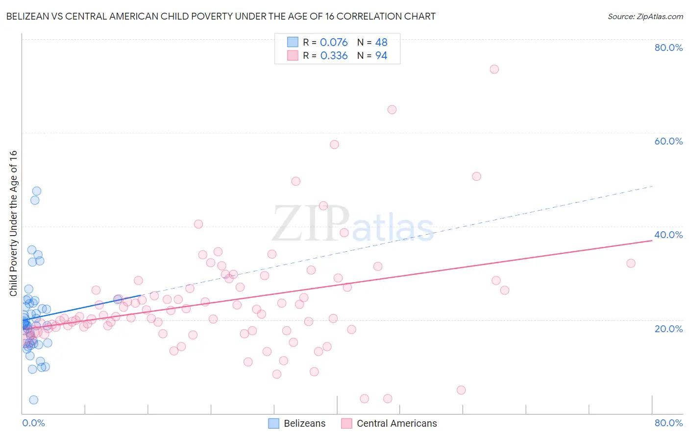 Belizean vs Central American Child Poverty Under the Age of 16