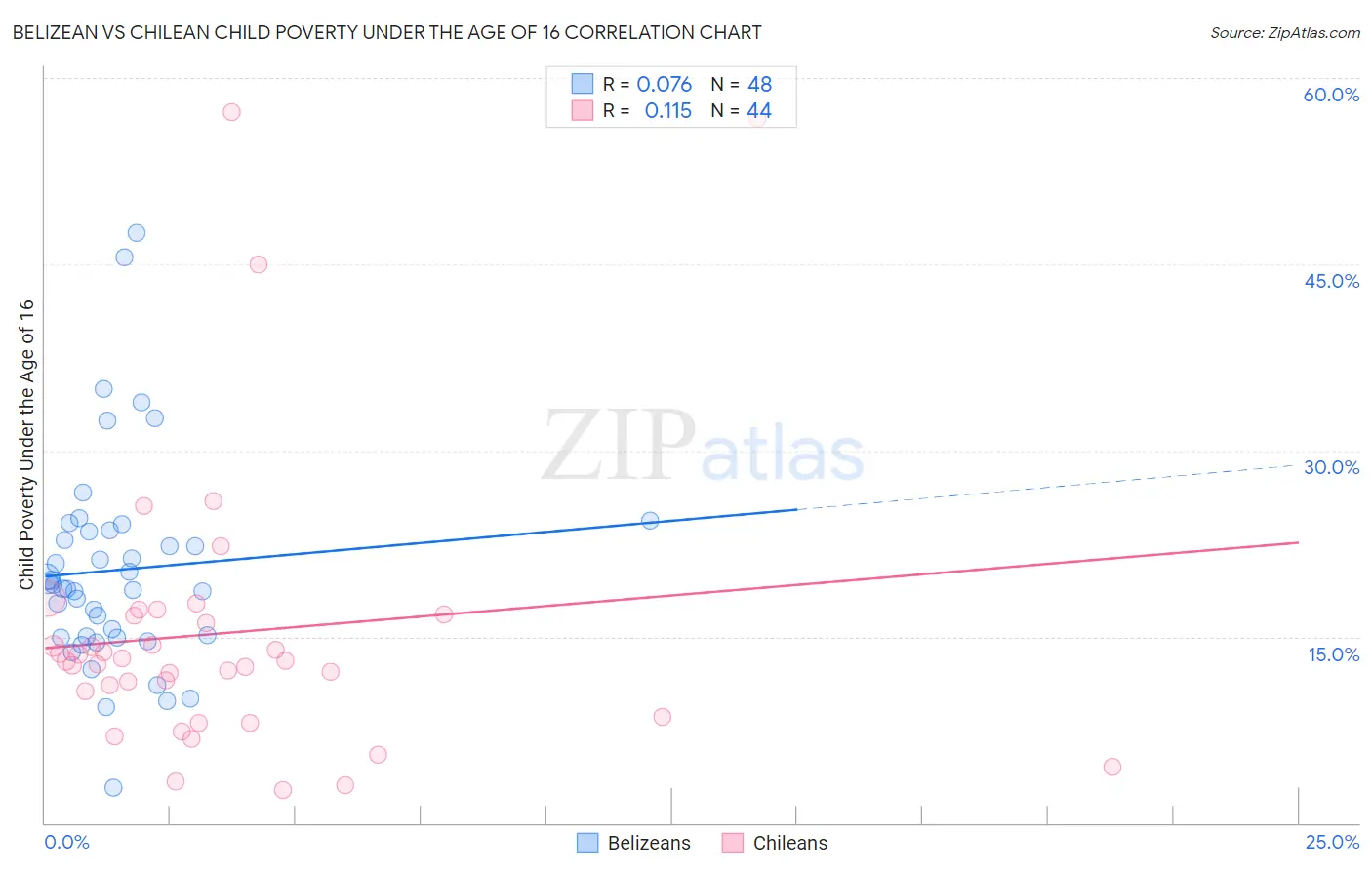Belizean vs Chilean Child Poverty Under the Age of 16