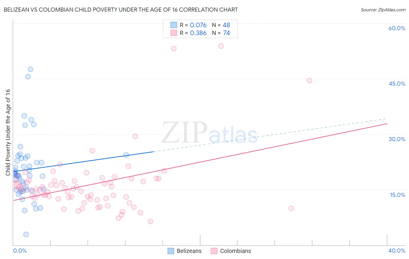 Belizean vs Colombian Child Poverty Under the Age of 16