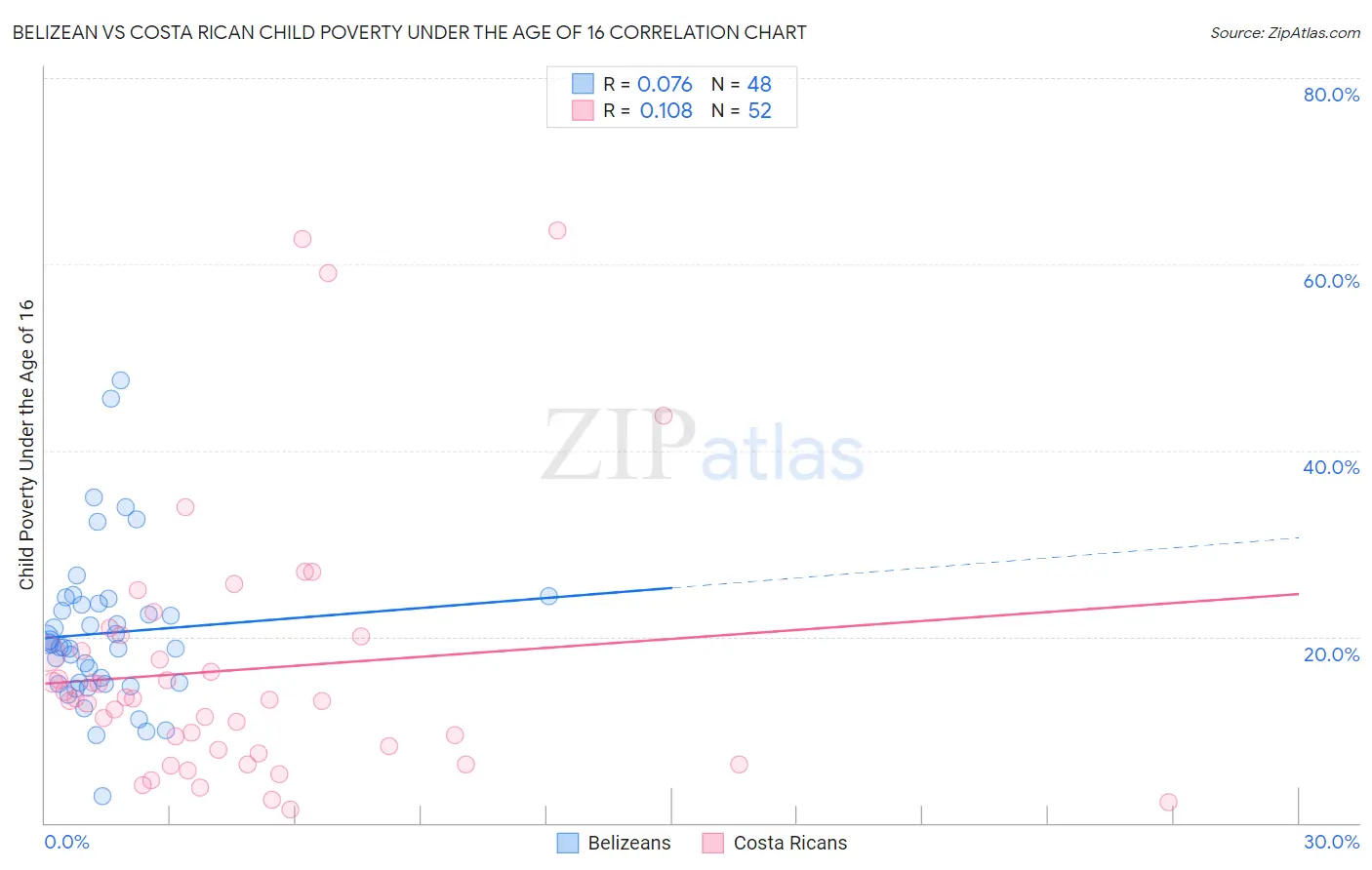 Belizean vs Costa Rican Child Poverty Under the Age of 16
