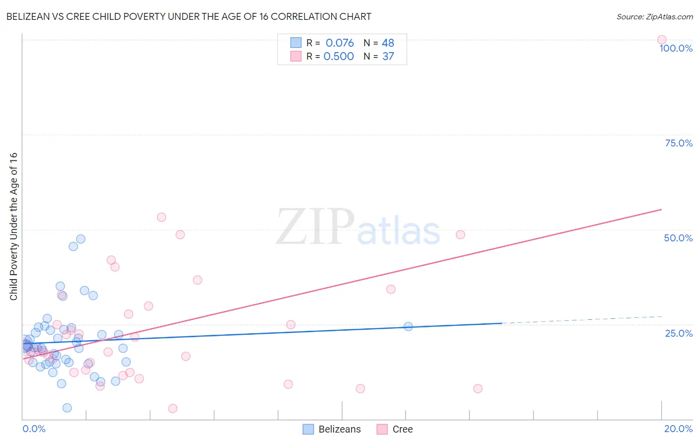 Belizean vs Cree Child Poverty Under the Age of 16