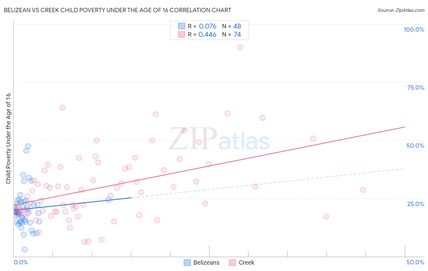 Belizean vs Creek Child Poverty Under the Age of 16