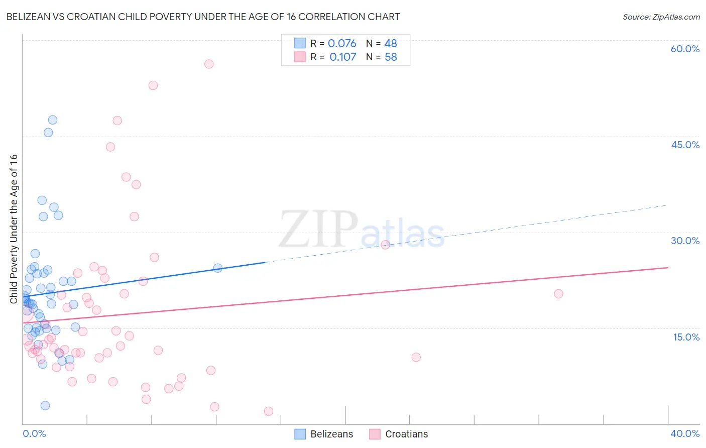 Belizean vs Croatian Child Poverty Under the Age of 16